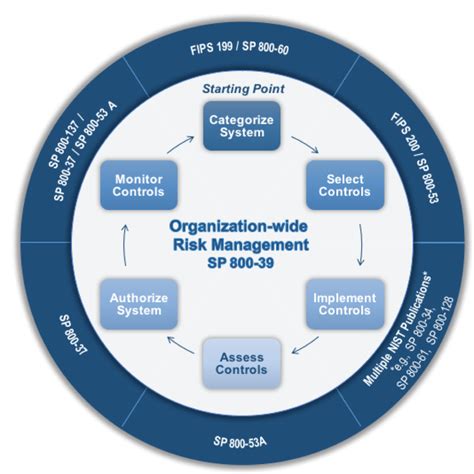 rmf hris|RISK MANAGEMENT FRAMEWORK (RMF) .